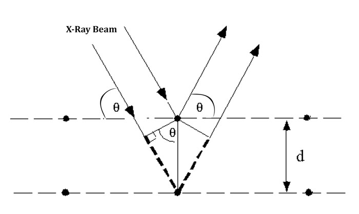X-ray Crystal diffraction